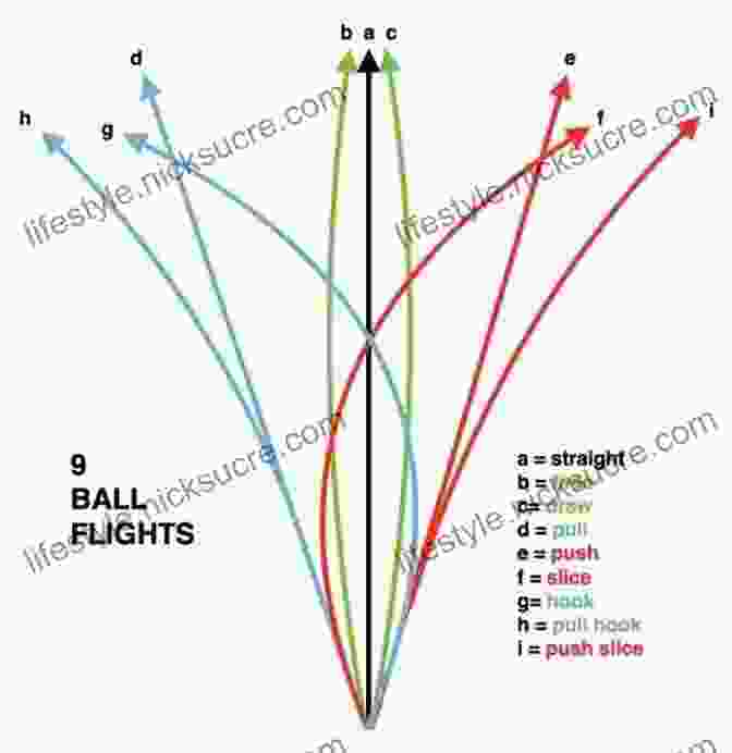 Diagram Of Ball Flight With Different Trajectories How To Control Your Golf Ball Trajectory: Great Golf Shot Techniques: How To Lower Ball Flight With Irons